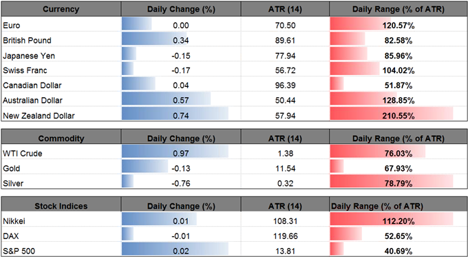 DailyFX Table