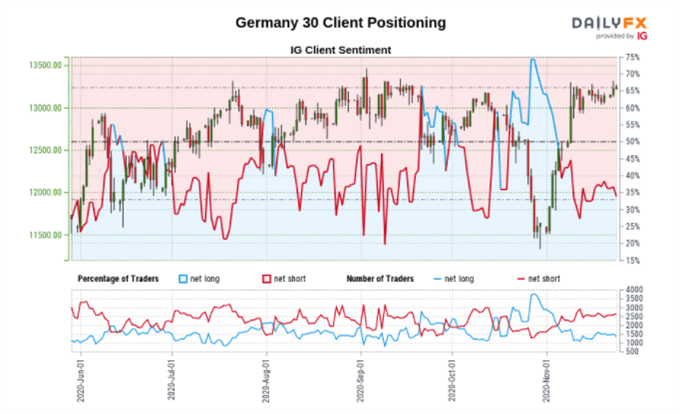 Dax 30 Forecast Us Presidential Transition Vaccine News Dax 40