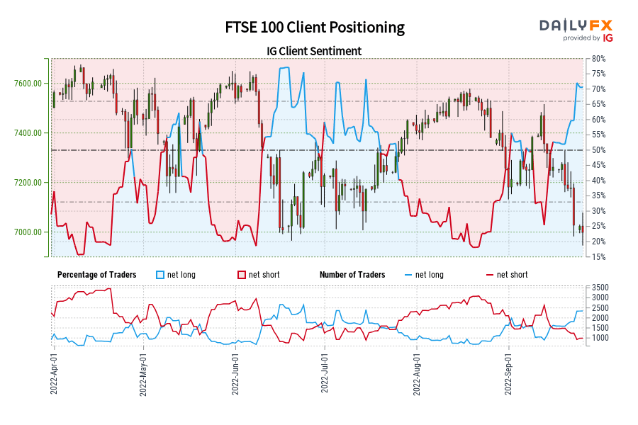 FTSE 100 Client Positioning