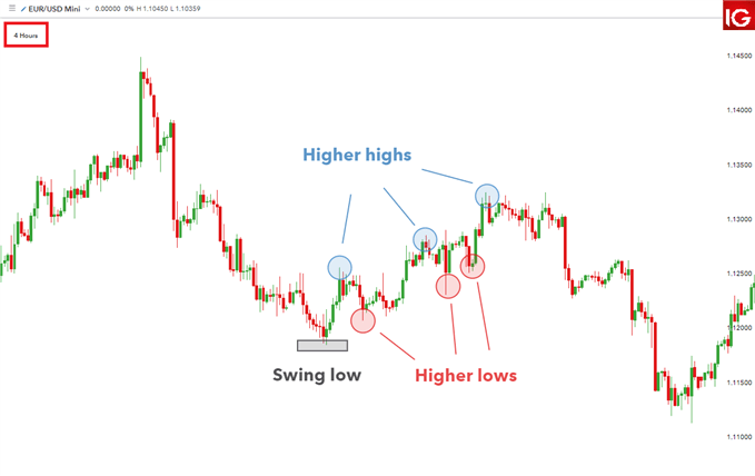 4-hour time frame chart showing misleading signals