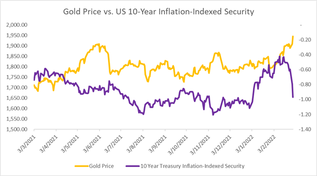 Gold Prices Hit 14-Month High Amid Ukraine Crisis, Falling Real Yields 