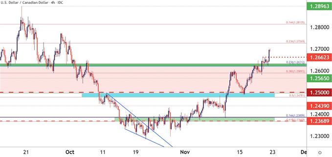 USDCAD Price Chart