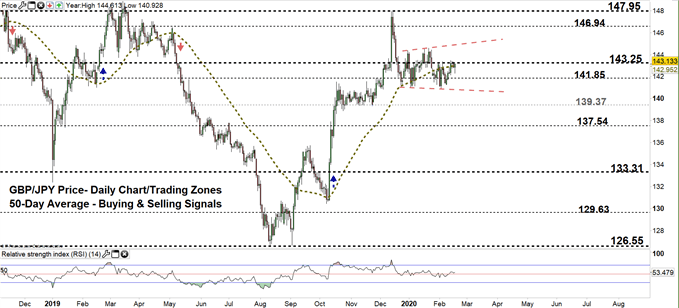GBPJPY daily price chart 18-02-20 zoomed out