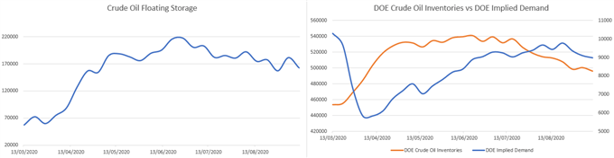 Crude Oil Storage 