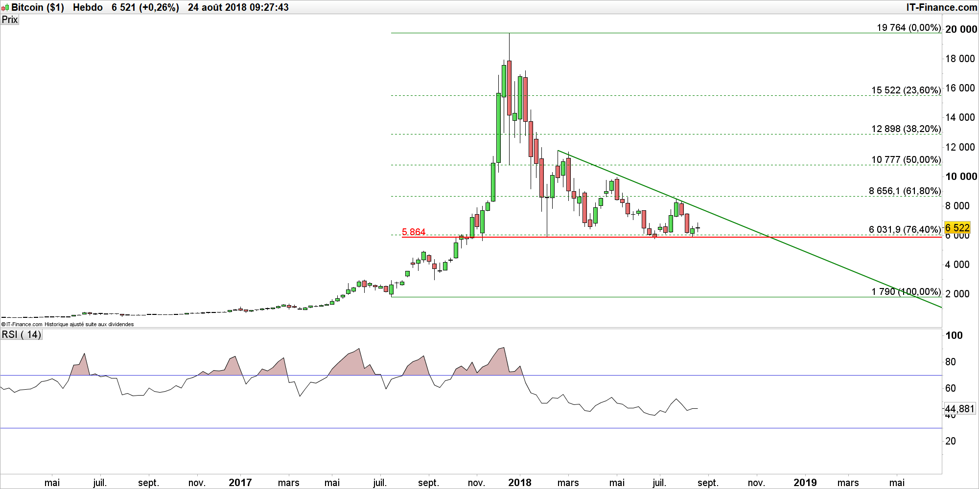 Bitcoin : sur support majeur, le cours du Bitcoin peut espérer gagner 20%