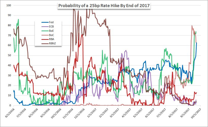 Fed Beats Hawkish Drum, Dollar and Risk Tempt Reversal