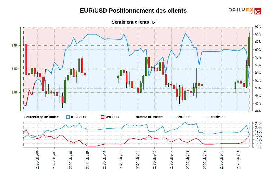 EUR/USD Positionnement des clients