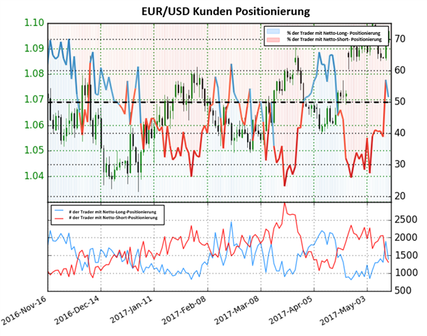 Euro verläuft bullisch während Träder short positioniert sind