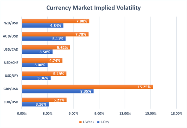 Currency Market Volatility For USD, EUR, GBP, AUD, NZD, CAD, CHF