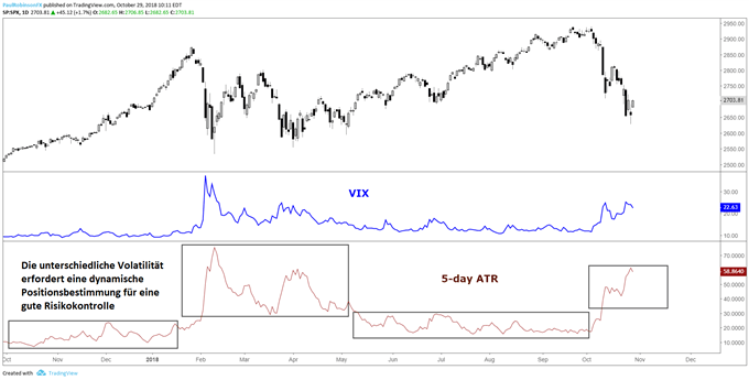 Mit sich ändernder Volatilität (ATR/VIX) sollten sich auch Positionsgrößen ändern