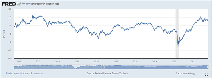 US Dollar Probes a Fresh Multi-Month High, Treasury Yields Rally on Inflation Fears 