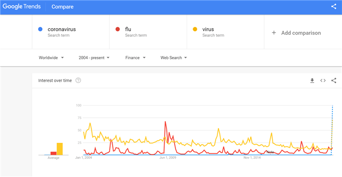 Impact of Virus Outbreaks: S&P 500, Gold, Oil and Currency Analysis