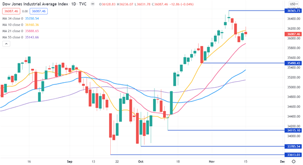 DOW JONES CHART