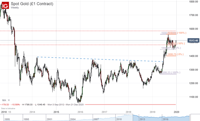 Top 5 Most Market Moving Grey Swans to Watch for 2020