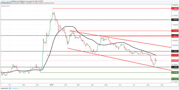 Le XRP/USD pourrait revenir à 0,25 dollar