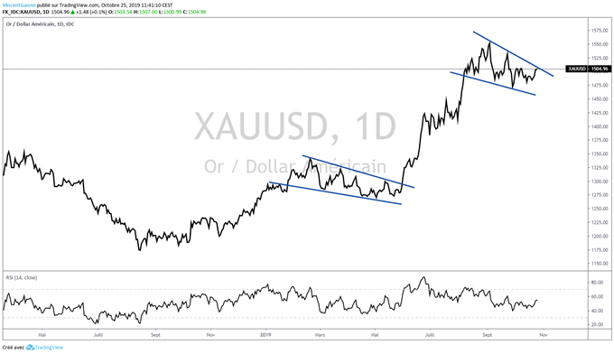 Analyse du gold