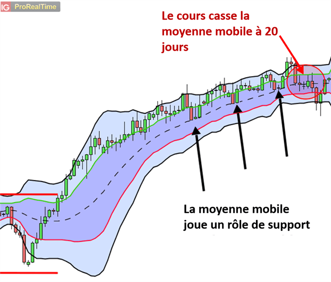 Stratégies de trading Forex avec deux bandes de Bollinger