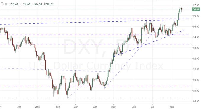 Daily Chart of DXY Dollar Index