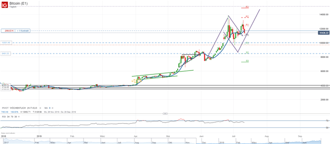 Bitcoin erreicht Korekkturlevel