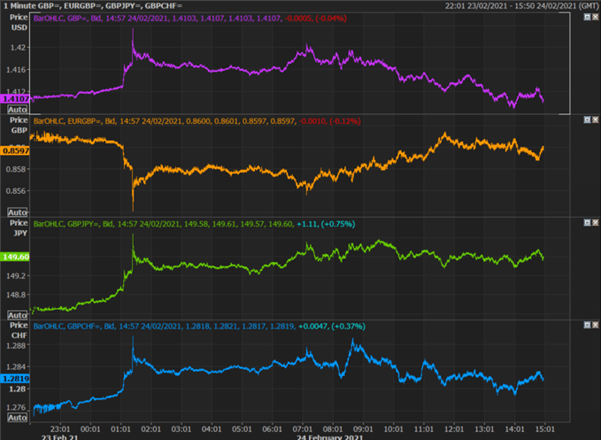 Nasdaq Whacked by US Rates Rally, GBP Overnight Spike Faded  - US Market Open