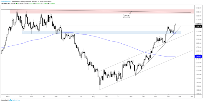 gold daily chart, room to run