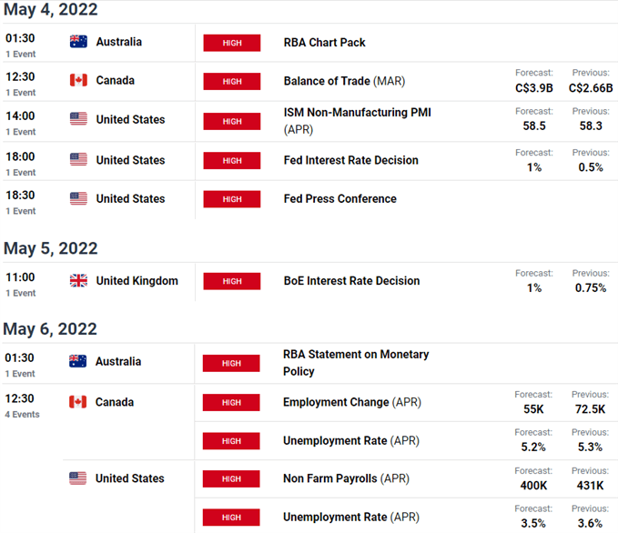 Key Data Releases - Economic Calendar - Weekly Event Risk