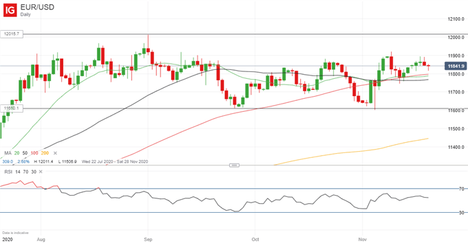 EUR/USD Chart 