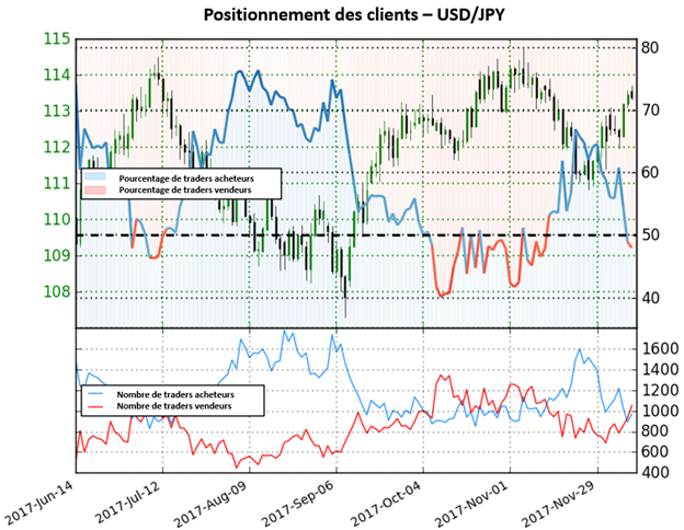 USD/JPY: Le dollar devrait se renforcer contre son homologue japonais
