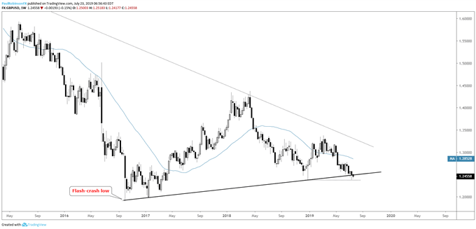 GBPUSD Weekly Chart (Oct '16 t-line)