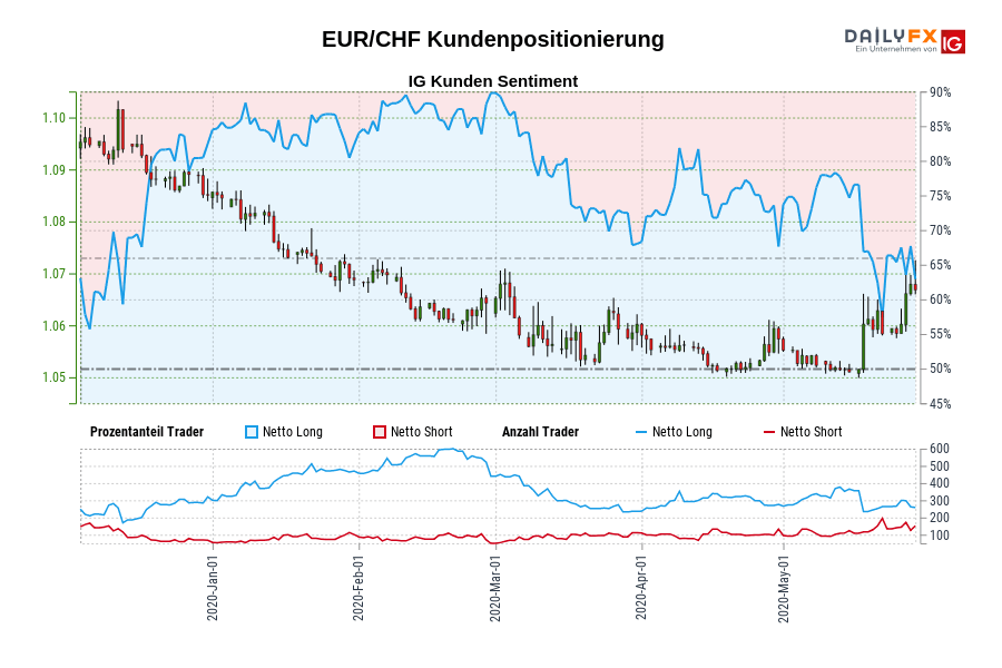 EUR/CHF Kundenpositionierung