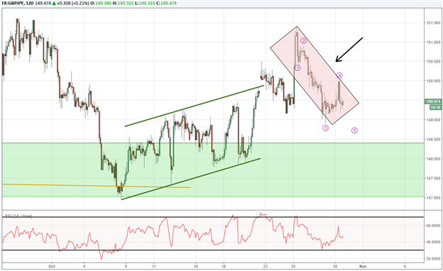 USD/JPY gerät ins Stocken, kann sich aber über Unterstützung halten
