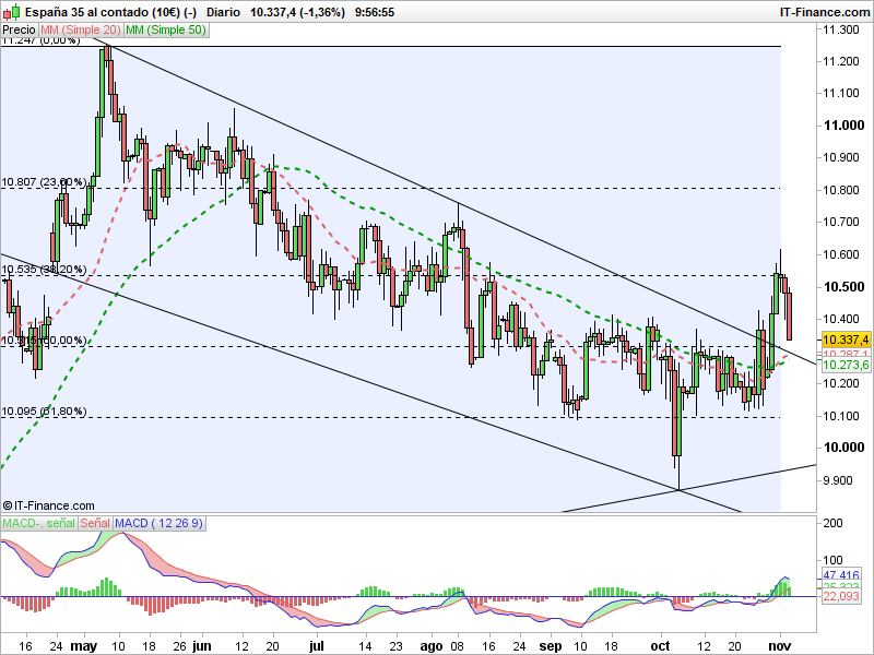 IBEX y DAX ¿Por qué los NFP son importantes en su trading?