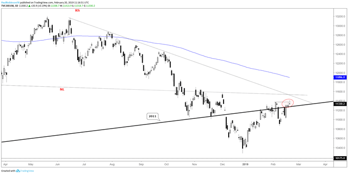 DAX daily chart, 2011-tline