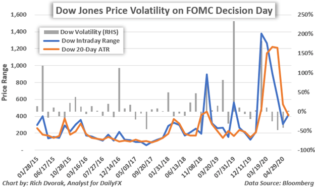 DJI Price Chart Dow Jones Industrial Average Stock Market Volatility Fed Interest Rate Decision