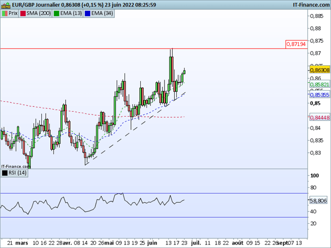 Morning Meeting Forex : Powell évoque une possible récession; EUR/GBP, le biais reste haussier