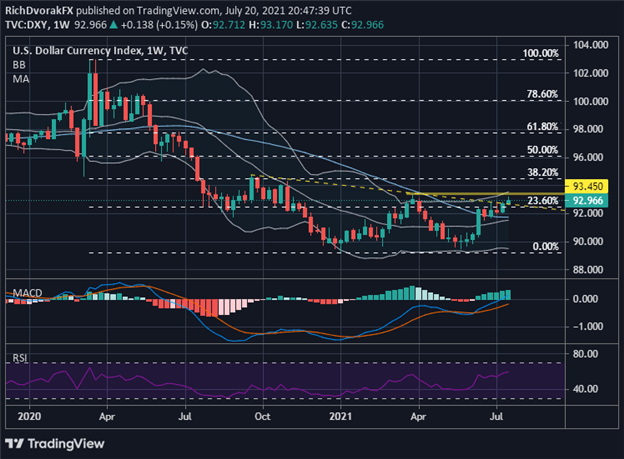 DXY Price Chart US Dollar Index Forecast