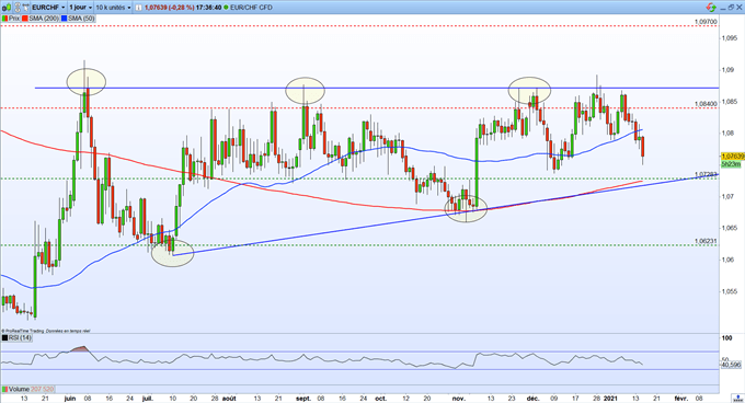 EUR/CHF : les retards pour le vaccin Pfizer font chuter le cours de l’euro