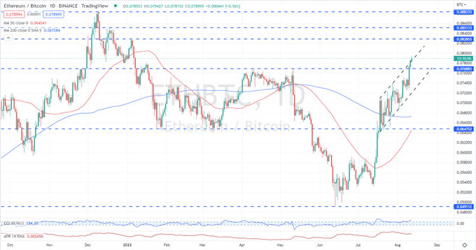 Ethereum (ETH) Continues to Outperform on Positive Merge News