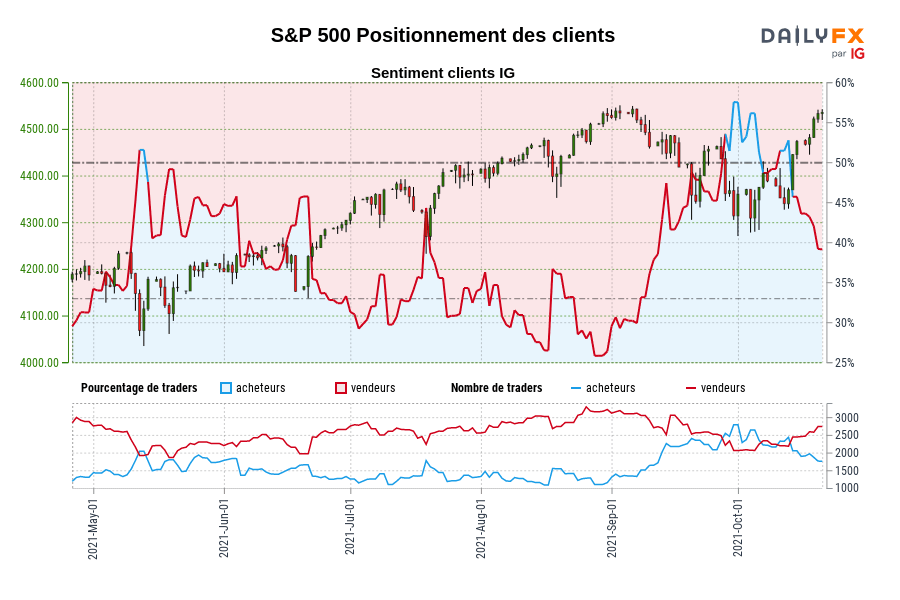 S&P 500 Positionnement des clients