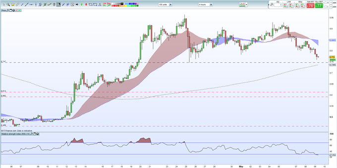 Ripple (XRP) Chart Breakdown Points to Further Losses