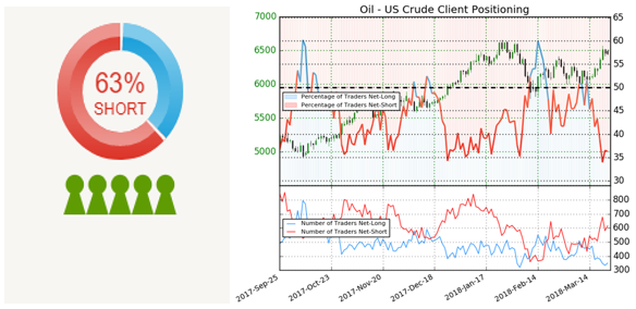 Rohöl (WTI): 100-Tage-Linie bleibt ein verlässlicher Partner