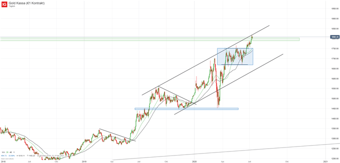 Goldpreis Analyse