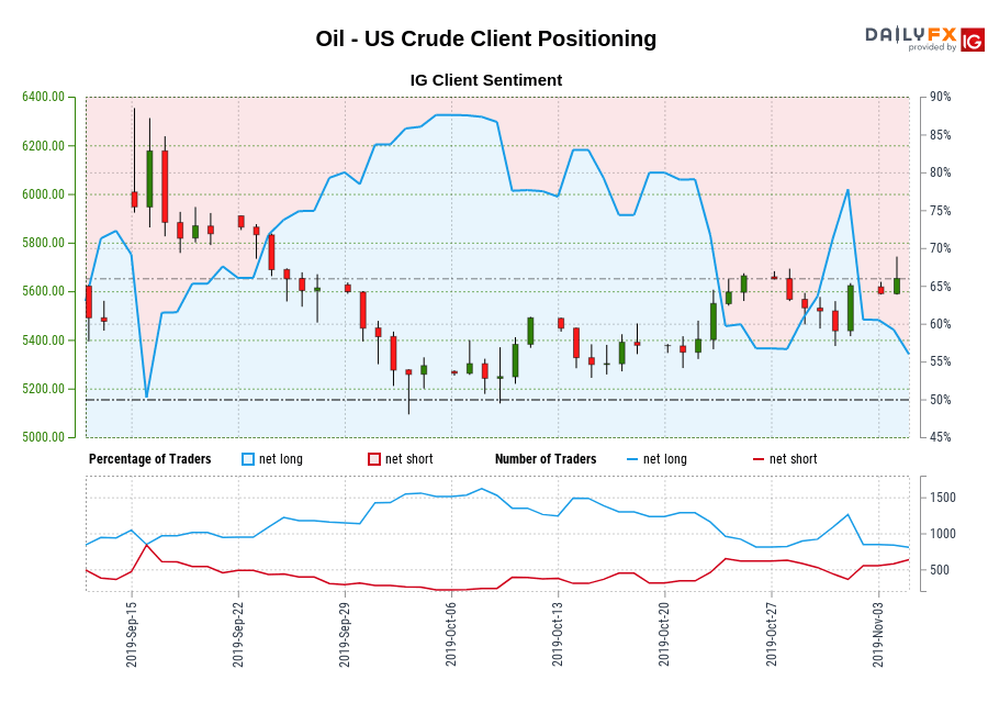 Oil - US Crude chart