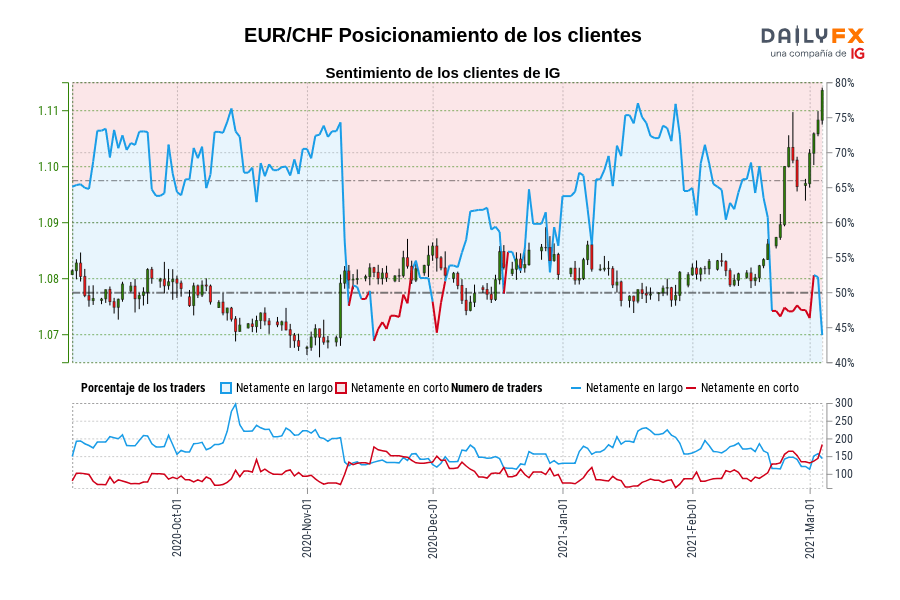 EUR/CHF Posicionamiento de los clientes