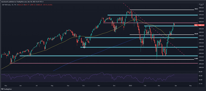 S&P 500, Nasdaq 100 снижаются из-за колебаний инфляции, поскольку геополитический риск повышает цены на нефть