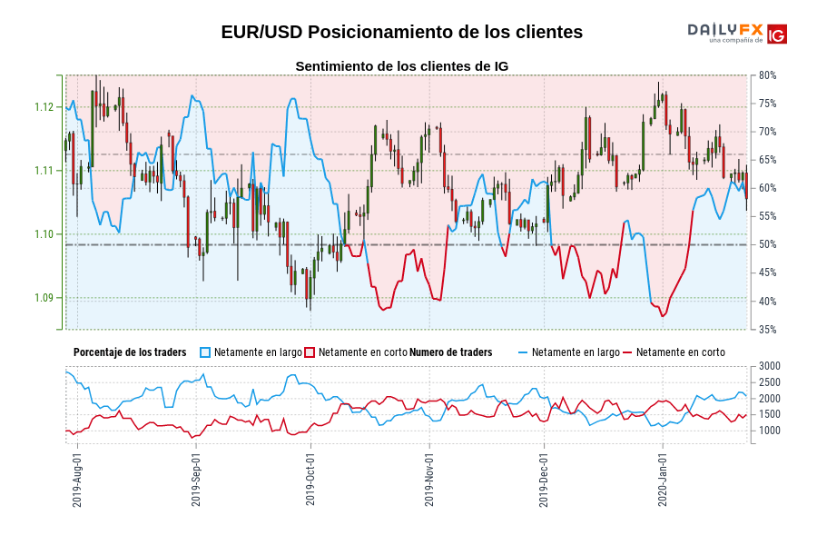 EUR/USD Posicionamiento de los clientes