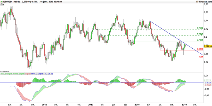 Graphique du cours NZD/USD en données hebdomadaires