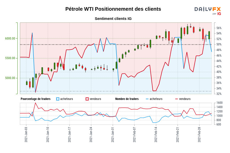 Pétrole WTI Positionnement des clients
