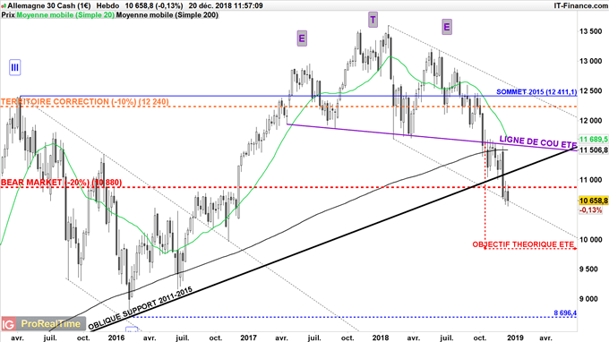 Le DAX teste ses plus bas de l'année à 10 578 points