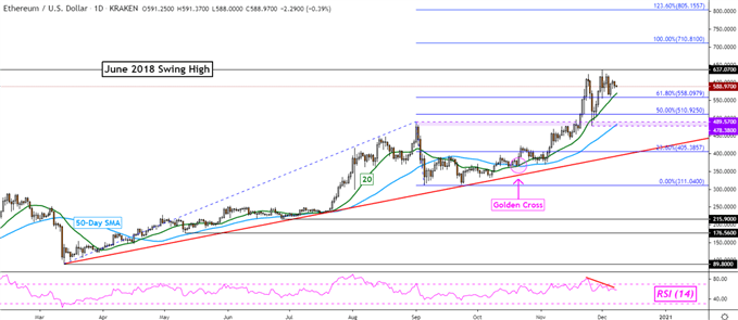 ETH/USD Tages Chart